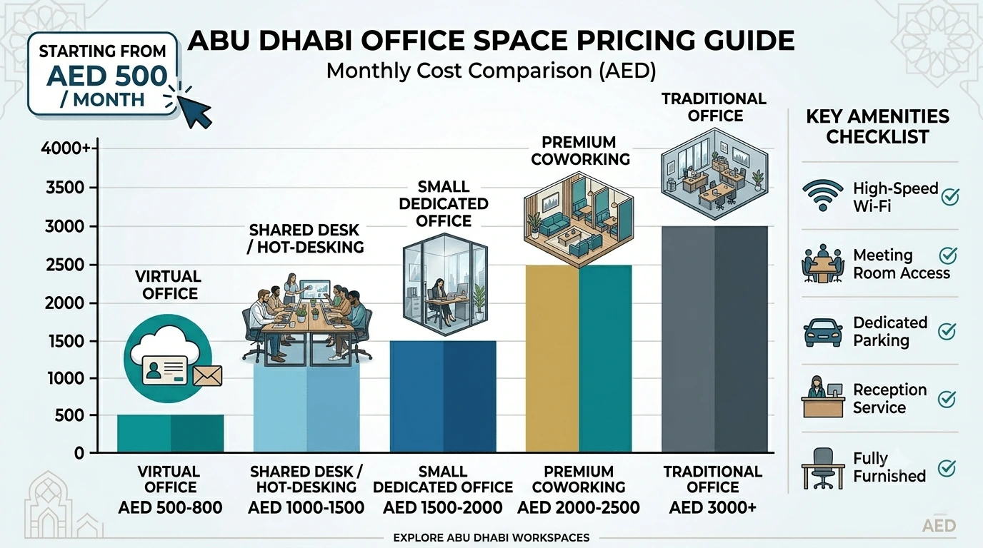 Price comparison chart of Abu Dhabi office spaces from virtual office at AED 500 to traditional office at AED 3000+