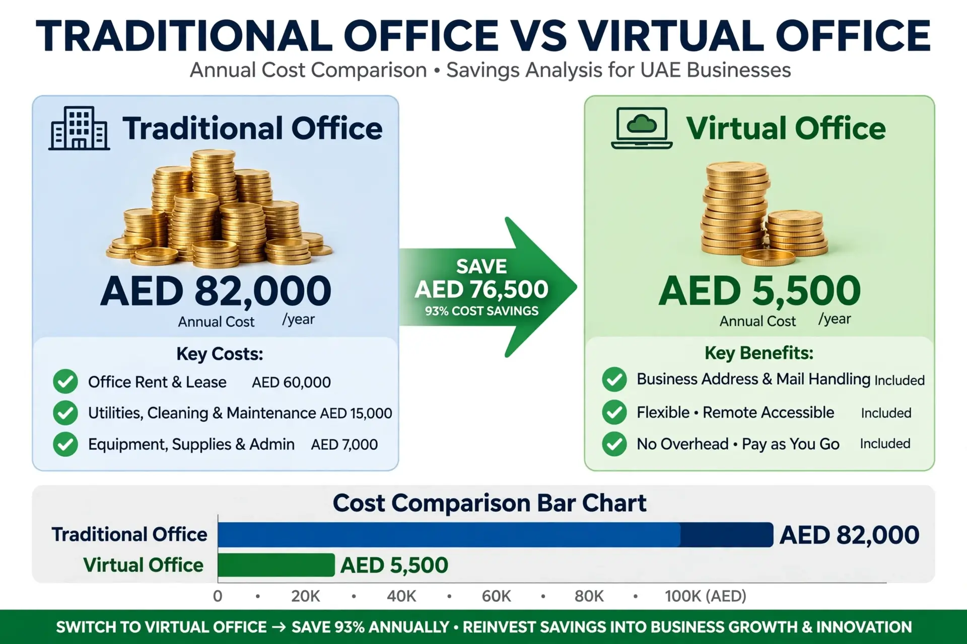 Virtual office vs physical office cost comparison table showing savings with cheapest virtual office Abu Dhabi at Tasreea