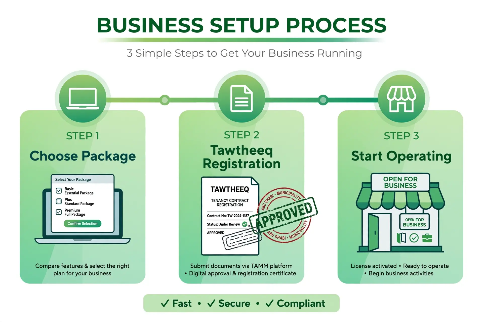 Step-by-step setup process for cheapest virtual office Abu Dhabi with Tawtheeq registration at Tasreea