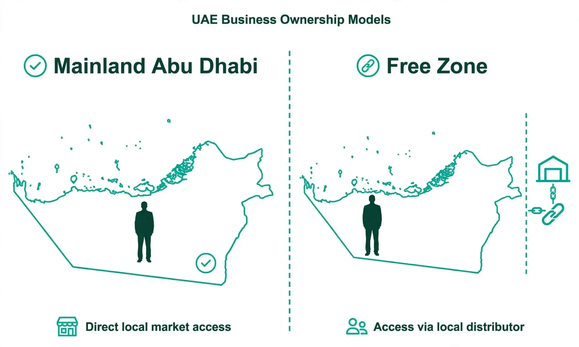 Mainland versus free zone ownership comparison for Abu Dhabi 100% foreign ownership