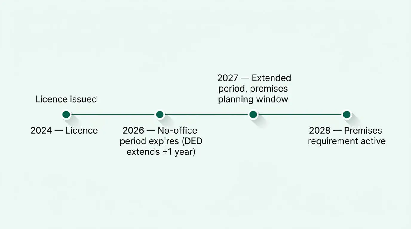 Timeline of an Abu Dhabi Tajer licence no-office period ending in 2026 extended by one year into 2027