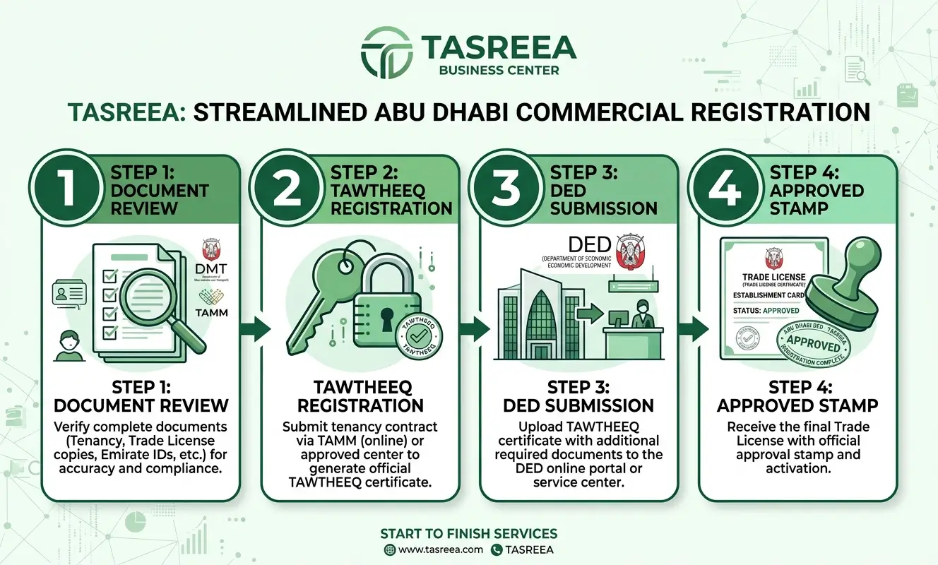 Step by step trade license renewal process in Abu Dhabi with virtual office