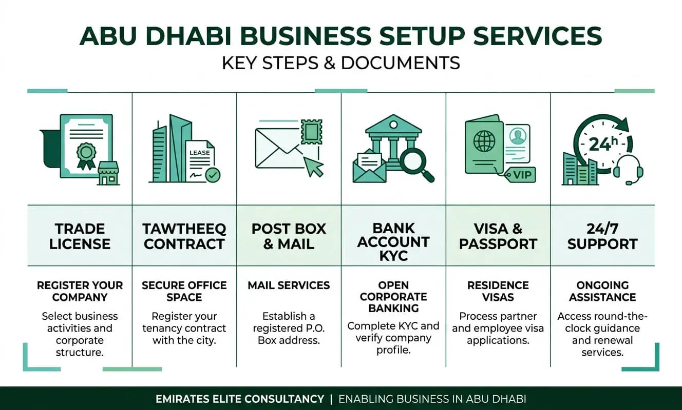 What is included in trade license and virtual office bundle Abu Dhabi