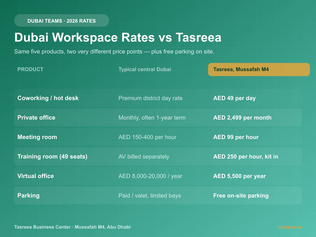 Infographic comparing typical central Dubai workspace rates with Tasreea Mussafah M4 rates for coworking desks, private offices, meeting rooms, training rooms, virtual offices and parking