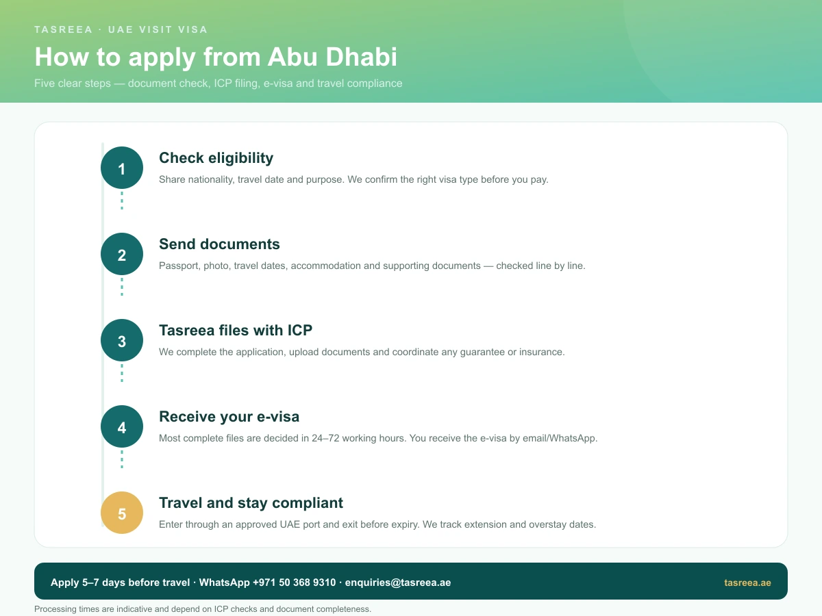 Five-step UAE visit visa application process from Abu Dhabi: eligibility check, documents, ICP filing, e-visa and travel compliance