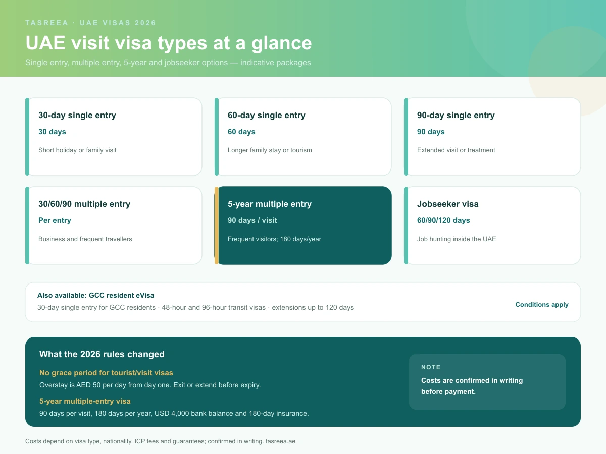 Infographic comparing UAE visit visa types in 2026: 30, 60 and 90-day single entry, multiple entry, 5-year tourist visa and jobseeker visa